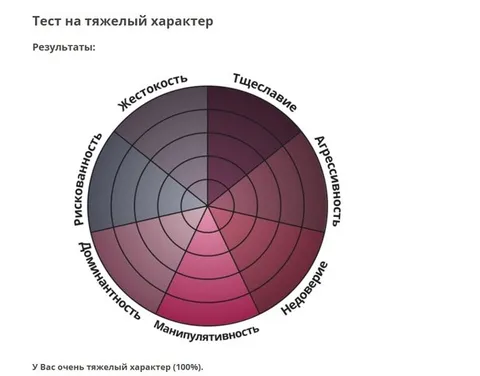 Тест на тяжелый характер