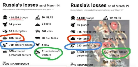 Russia's Losses Comparison