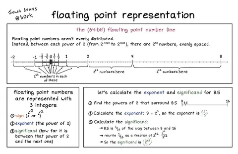 Floating Point Representation Explained