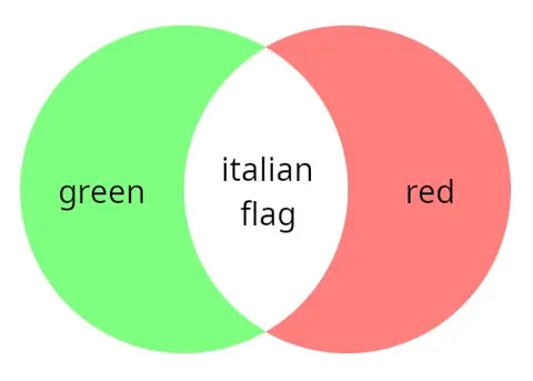 Italian Flag Venn Diagram