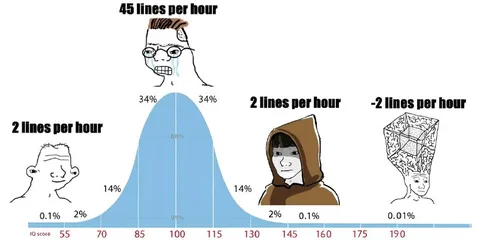 IQ Bell Curve Writing Speed