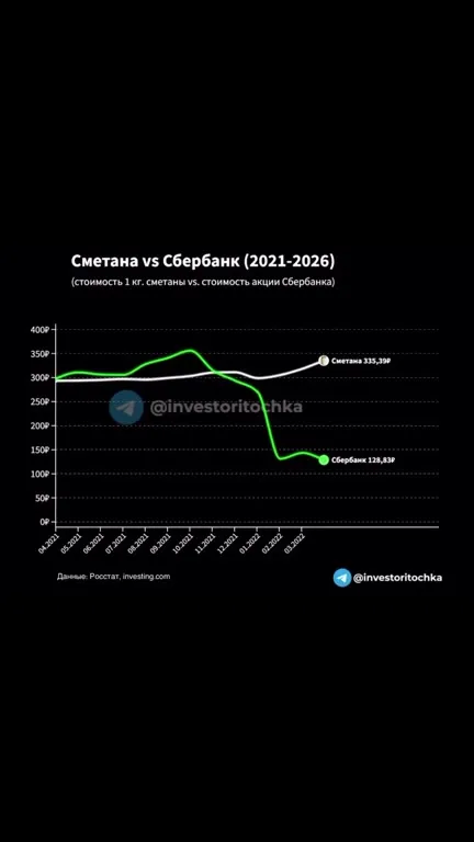 Сметана обгоняет Сбербанк