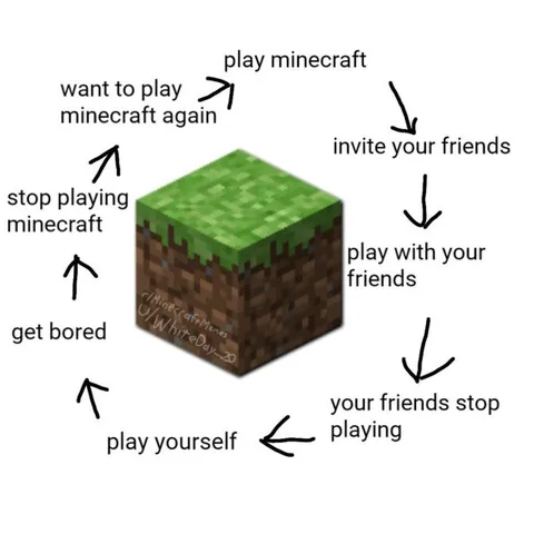 The Minecraft Cycle
