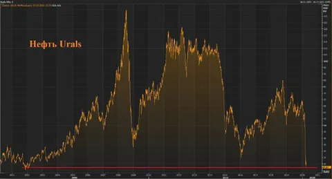 График нефти Urals