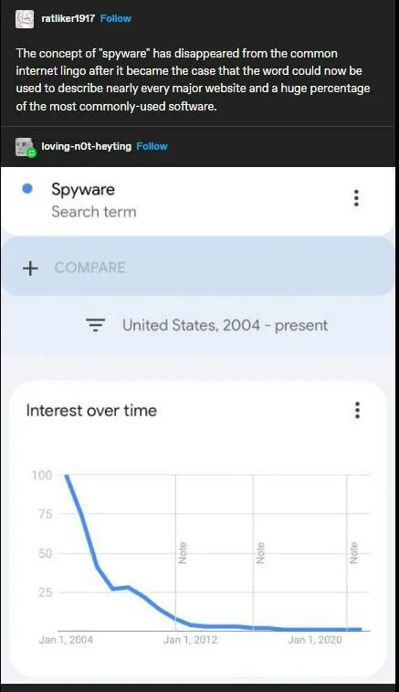 Spyware Interest Has Disappeared