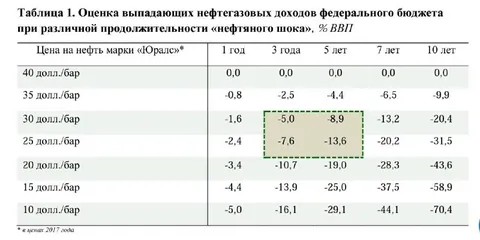 Нефтяной шок в таблице