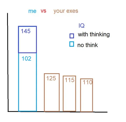 Me Versus Your Exes IQ Chart