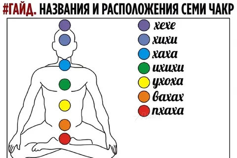 Названия семи чакр