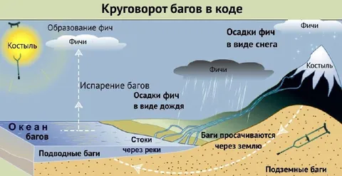 Круговорот багов в коде