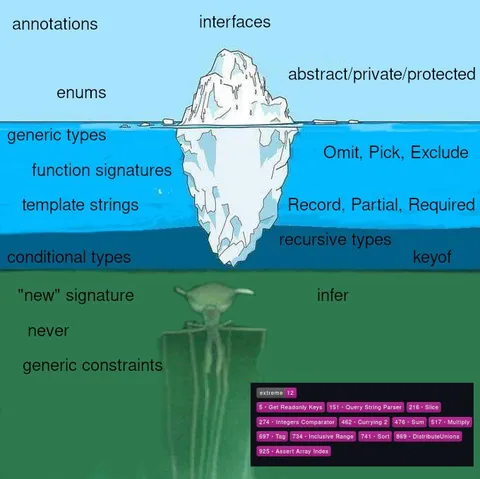 TypeScript Features Iceberg