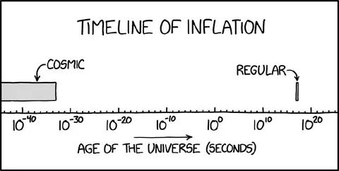 Timeline of Inflation