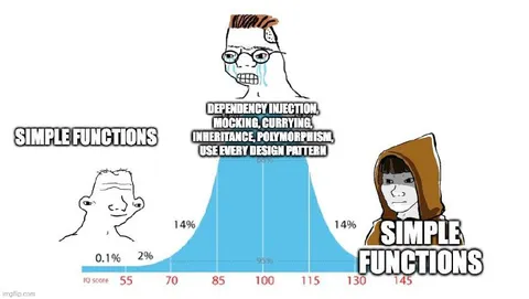 Simple Functions IQ Bell Curve