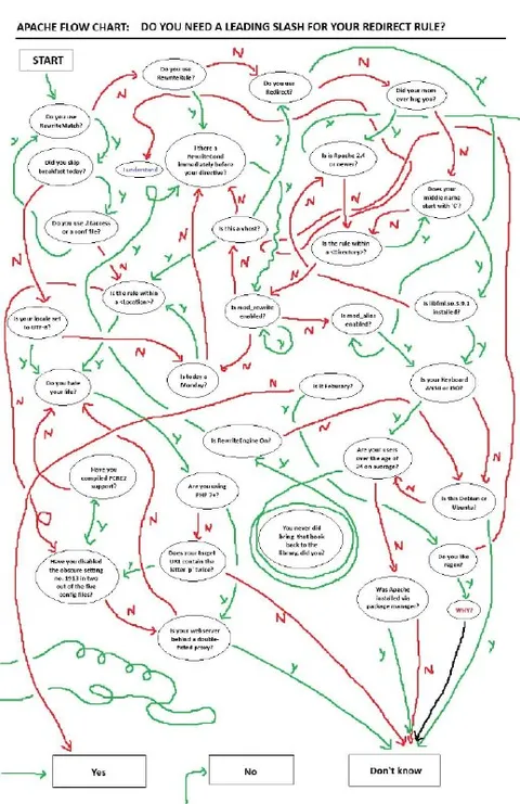 Apache Redirect Slash Flowchart