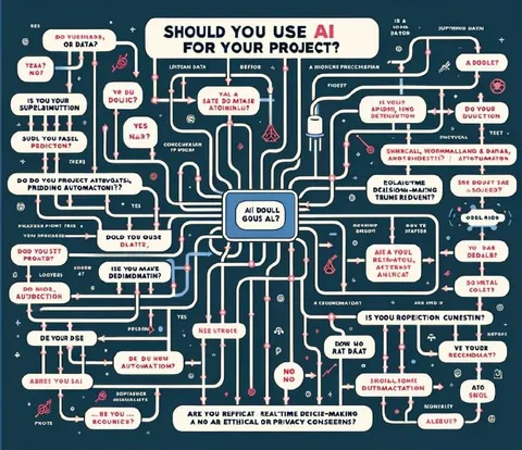 Should You Use AI for Your Project?
