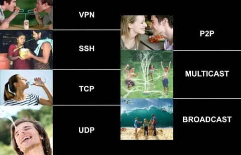 Networking Protocols as Sharing Styles