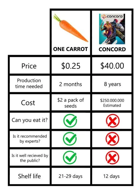 Carrot Versus Concord Comparison