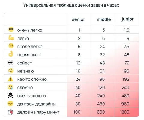 Универсальная таблица оценки задач