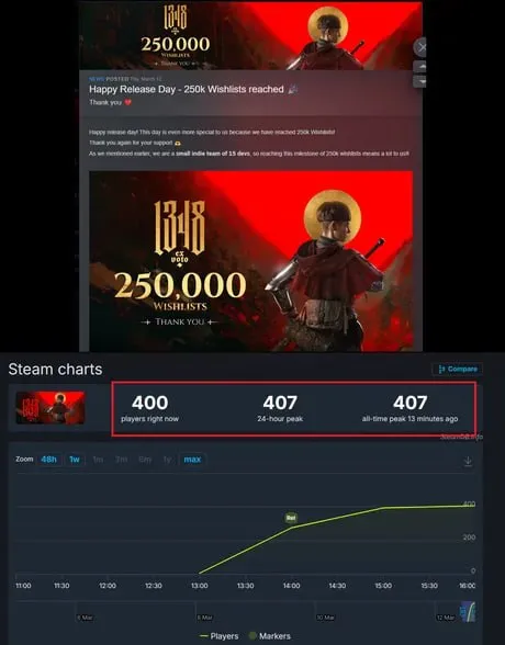 250K Wishlists, 407 Players