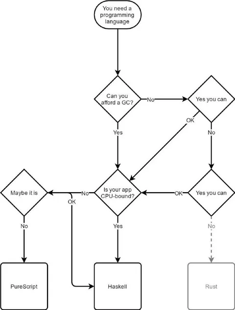 Choosing a Programming Language