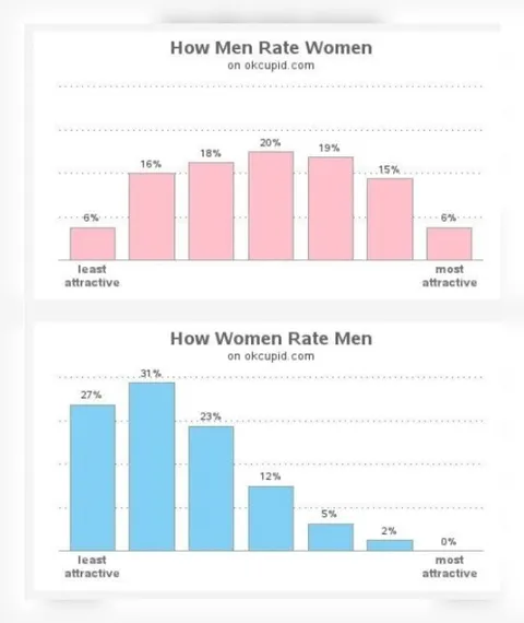 How Men and Women Rate Attractiveness
