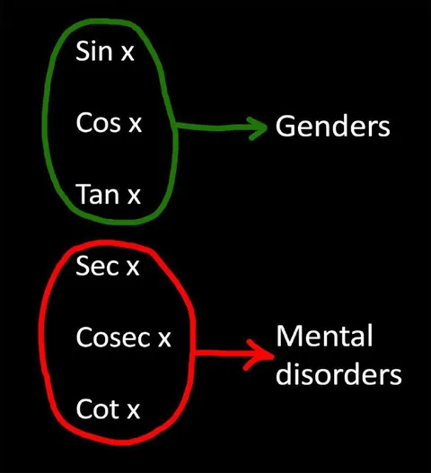 Trigonometric Functions and Disorders