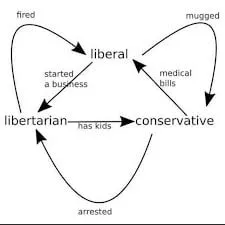 Political Ideology Life Cycle