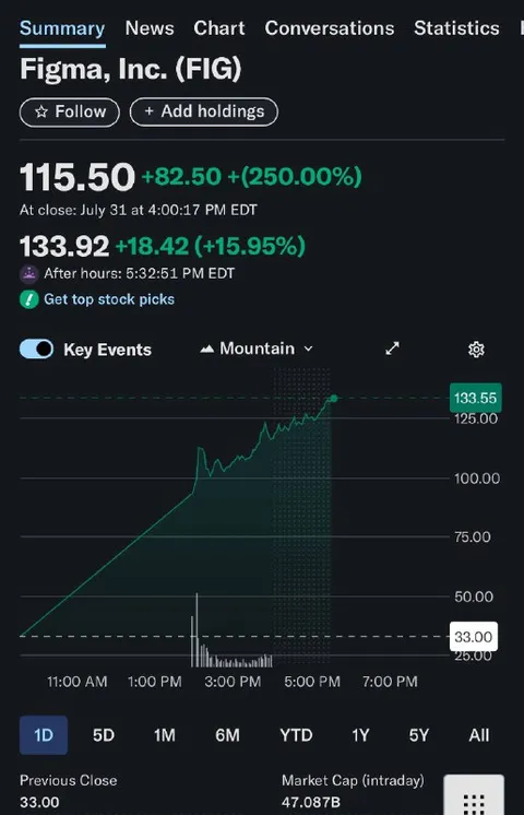 Figma Stock Explodes After IPO
