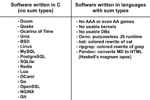 C Versus Sum Types