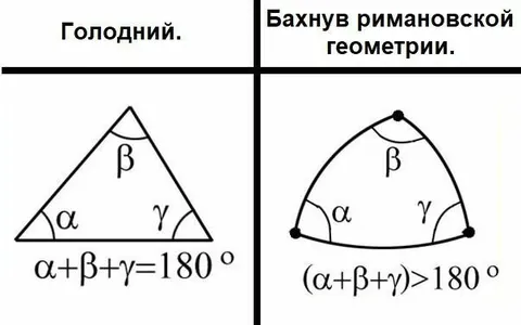 Голодный треугольник и Риманова геометрия