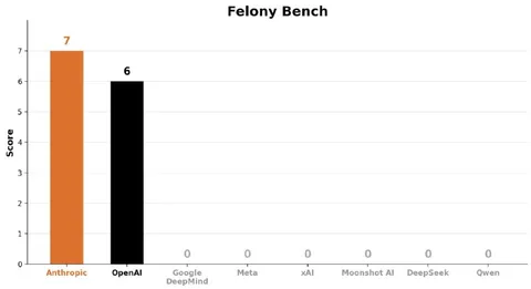 AI Felony Bench Scorecard