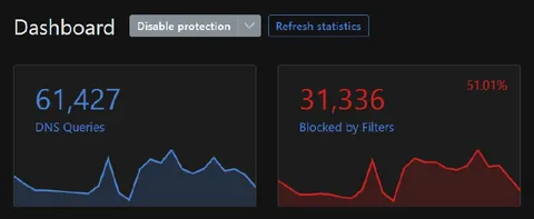 Blocked More Than Half the Queries