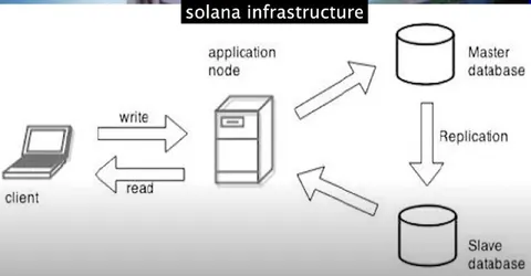 Solana Infrastructure Diagram