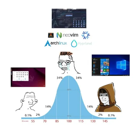 Linux IQ Bell Curve Meme