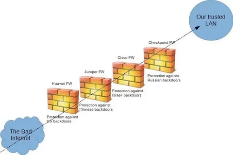 Our Trusted LAN Firewall