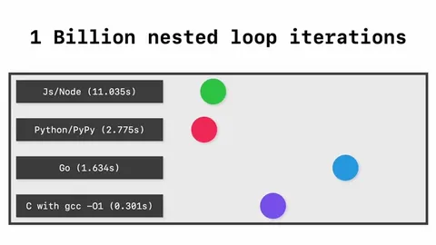 One Billion Nested Loop Iterations