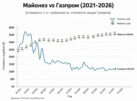 Майонез обогнал Газпром