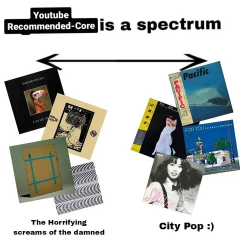 YouTube Recommended-Core Spectrum