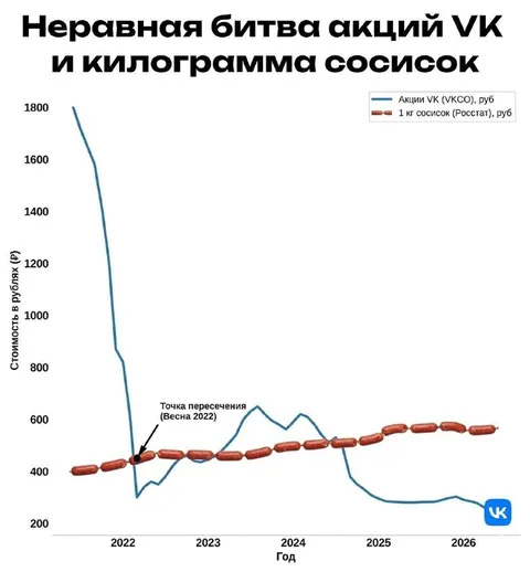 Неразумная битва акций VK и сосисок