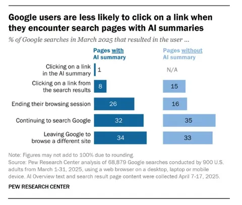 Google AI Summaries Stop Clicks