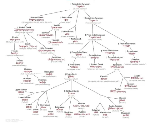 The Indo-European Fuck Family Tree