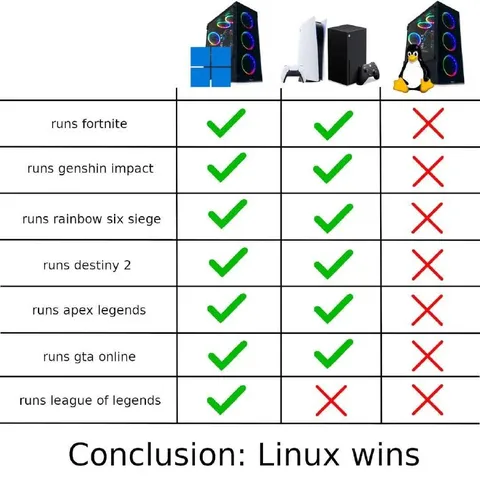 Linux Wins the Gaming Comparison