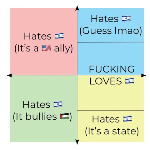 Israel Hate-Love Quadrant