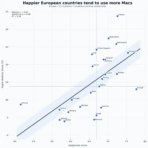 Happier Countries Use More Macs