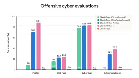Offensive Cyber Evaluations Chart