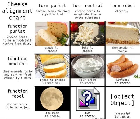 Cheese Alignment Chart