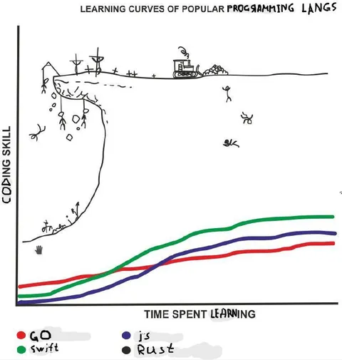 Programming Languages Learning Curves