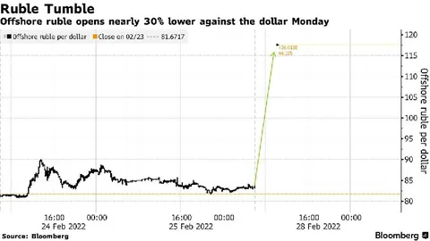 Ruble Tumbles Against the Dollar