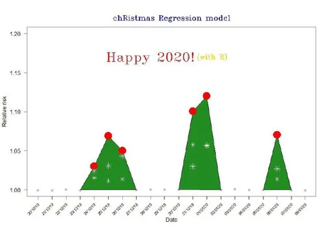 Christmas Regression Risk Chart
