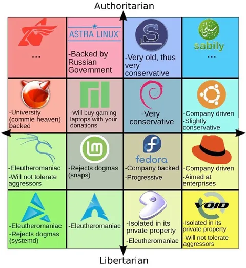 Linux Political Compass