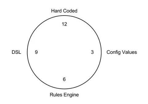 The Four Ways to Configure Code